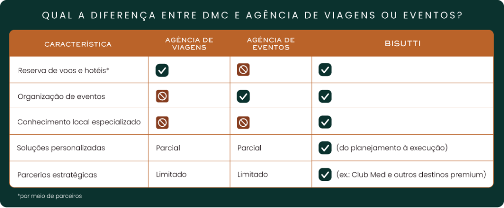 Destination Management Company Inforgráfico comparativo sobre a diferença entre DMC, empresas de eventos e a Bisutti