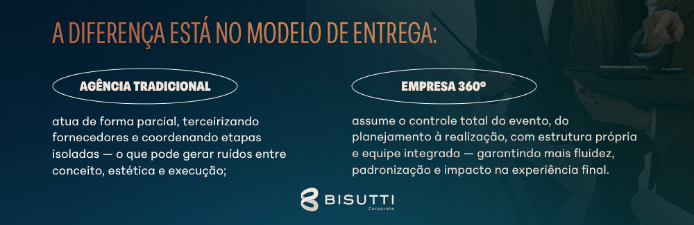 A diferença está no modelo de entrega.